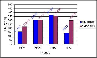 FIGURA 3 Distribuição mensal da precipitação nos meses de fevereiro (A), março (B), abril (C) e maio (D) de 2006.
