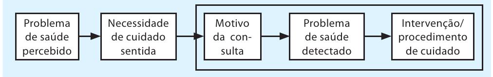 (A) avaliação: conjunto de campos que possibilita o registro da conclusão feita pelo profissional de saúde a partir dos dados observados nos itens anteriores como os motivos para aquele encontro, a