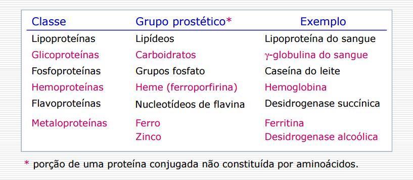 Proteínas