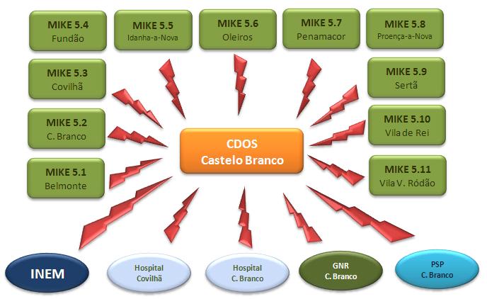 Comunicações Rede Estratégica de Protecção Civil Figura 3 Diagrama Rádio Protecção Civil Distrito de Castelo Branco Tabela 8 Plano Distrital de Indicativos Rádio Plano Nacional de Indicativos Rádio