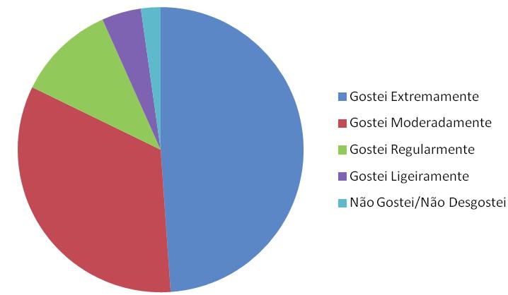 Eliane Maria de Carli, Laura Borges Seidel, Maria Helena de Souza Maran Gráfico 2 Análise sensorial do muffin sem glúten Dos 45 provadores participantes da análise do pão sem glúten, 22 gostaram