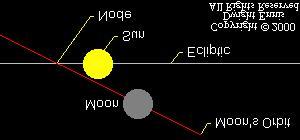 (sem eclipse) Equador Celeste Lua