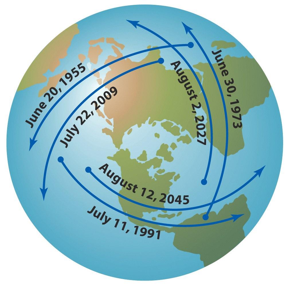 Ciclo de Saros Corresponde a um período de cerca de 6585⅓ dias (aproximadamente 18 anos e 11 dias) e ajudam a prever as datas dos eclipses.