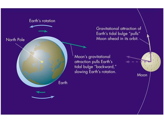 O papel do Sol O Sol contribui de um modo menos significativo para as marés. Tem massa muito maior que a da Lua mas está muitíssimo mais afastado.