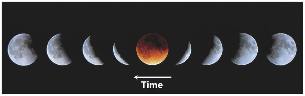 Sequência de eclipse lunar Tipos de