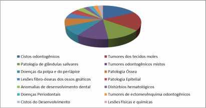 36 Gráfico 3: Distribuições das lesões da amostra por categorias diagnósticas. Florianópolis, SC, 2014.