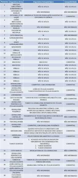 43 APÊNDICE A Tabela 1: Compatibilidade dos diagnósticos clínicos e diagnósticos