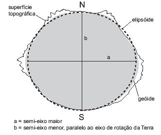 Forma da Terra - No estudo da forma e dimensão da Terra, pode-se