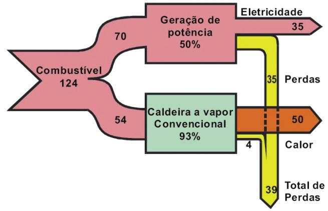 1 apresenta a eficiência total e o ganho de energia primária obtido em sistemas de cogeração em comparação com a produção separada de eletricidade e calor, de acordo com os dados do exemplo citado