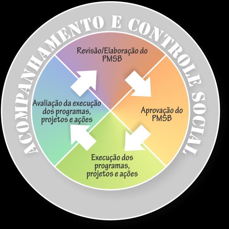 12. ANEXO D - Compromissos para a gestão dos serviços de saneamento O PMSB é o principal instrumento da política de saneamento básico para o município.