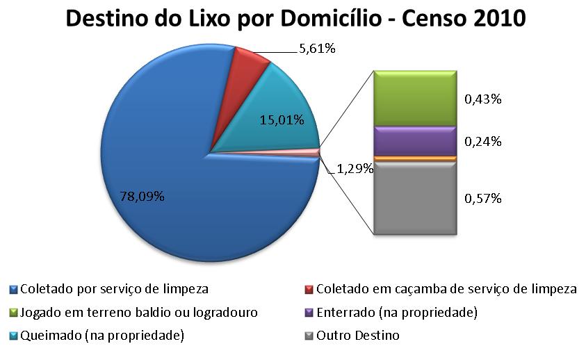 A situação dos serviços de limpeza urbana e manejo de resíduos sólidos do Município de Tocantins está descrita no Gráfico 4, onde se observa que aproximadamente 90% dos domicílios possuem a coleta
