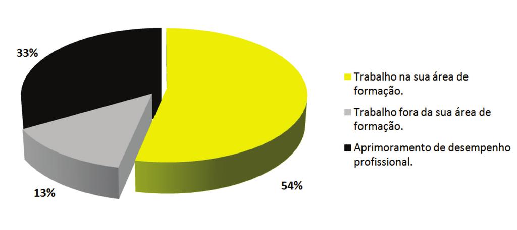 Gráfico 16. Você está satisfeito com a sua opção profissional? Gráfico 17.