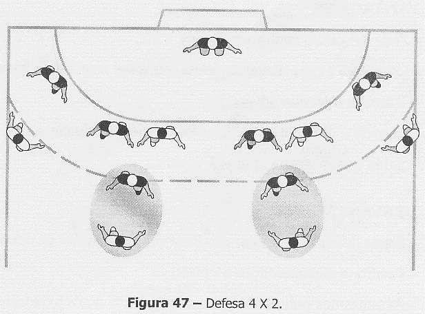 b 4 ) Defesa por Zona 4 x 2: Deve ser usada pela necessidade de anular dois atacantes eficientes.