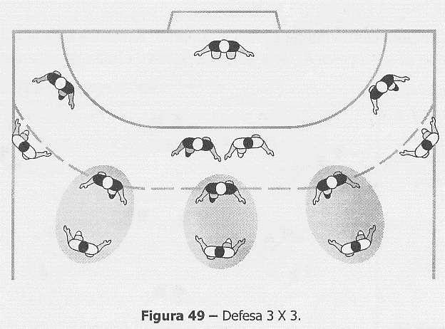b 5 ) Defesa por Zona 3 x 3: É uma marcação por zona usada para evitar os arremessos de meia e longa distância.