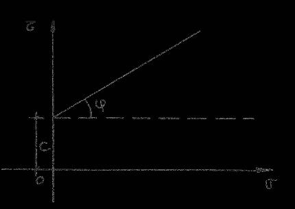 Por analogia da Física podemos escrever: τ α = σ α tg ϕ = τ R (no plano de rutura) Sendo: τ α = componente tangencial no plano que faz ângulo com a horizontal (plano de rutura); σ α = componente
