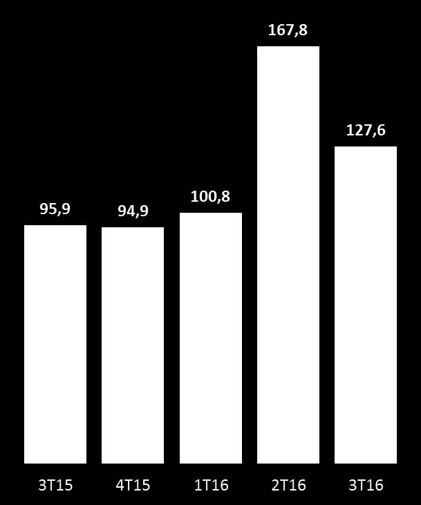 O lucro líquido ajustado atingiu R$ 127,6 MM no 3T16, um crescimento de 33,1%.