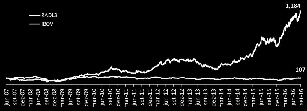 Geramos um Retorno Total ao Acionista de 86,8% no ano, com um retorno médio anual de 30,9% para quem investiu no IPO da Drogasil e de 37,9% para