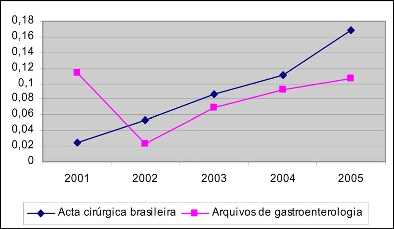 Journals in surgery and gastroenterology: indexing in databases and bibliometric indicators em CD-ROM e online, em três seções: Science, Social Science e Arts & Humanities.