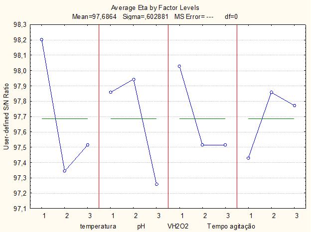 Tabela 3 Dados de absorbância das amostras após tratamento com a lama vermelha Amostra Absorbância Variação Remoção (%) 1 0,006 0,383 98,46 2 0,006 0,383 98,46 3 0,009 0,38 97,69 4 0,010 0,379 97,43
