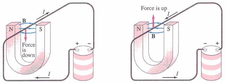 B.1. Força Eletromagnética sobre um Condutor Retilíneo