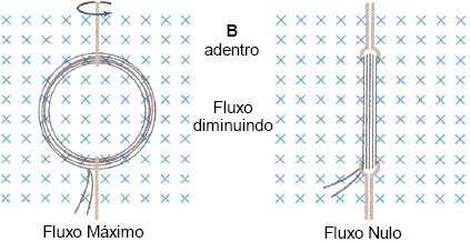 5 variação de fluxo magnético pela redução da (.