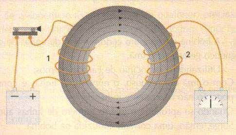Em 1819 Oersted descobriu que uma corrente elétrica produz campo magnético. 2.