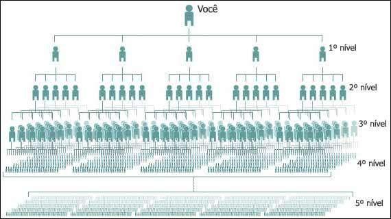 Como explicado, você terá direito a comissões sobre suas vendas diretas (1ª compra e compras futuras), sobre as vendas dos afiliados indicados por você (seu 1º nível), sobre as vendas dos afiliados