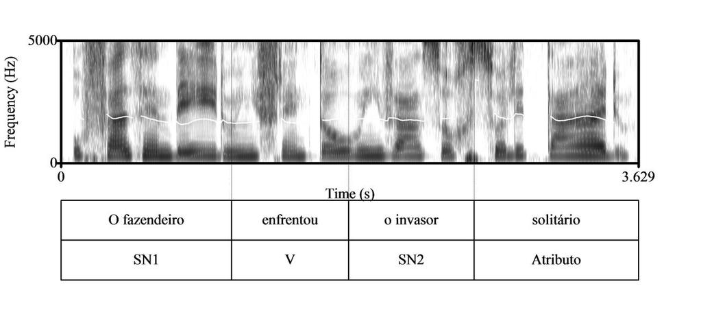 a) Elevação de pitch no SN1 e no Atributo; 320 Hz b) Alongamento da sílaba tônica do Atributo; 370 ms c) Pausa