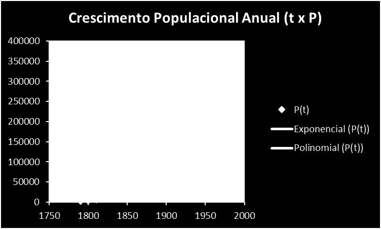 Figura 6: Evolução no tempo discreto da população P.