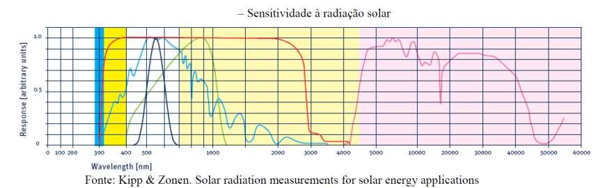 O sol cuja temperatura na superfície é de aproximadamente 6000 graus, emite um espectro de radiação centrado na região do visível, principalmente