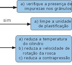 de residência na unidade de plastificação muito alto, perfil de temperatura inadequado