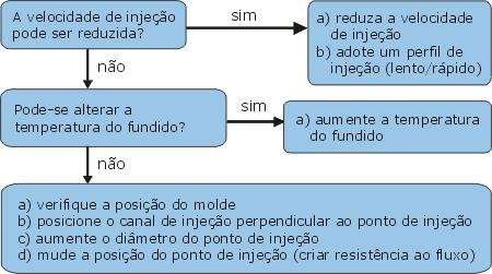 Ao tocar na superfície do molde, o material congela-se e não é possível fundir homogeneamente este material quando a cavidade é preenchida.