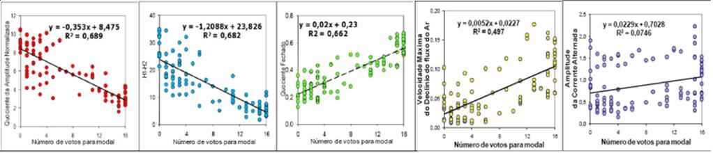 Figura 5: Exemplos típicos de formas de onda acústica nos registros modal e de falsete, suas derivadas e derivadas do sinal eletroglotográfico.