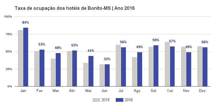 ANUÁRIO ESTATÍSTICO DO TURISMO DE BONITO ANO BASE 2016 O Anuário Estatístico do Turismo é a compilação dos dados coletados pelo Observatório de Turismo e Eventos de Bonito-MS (OTEB) no ano de 2016.