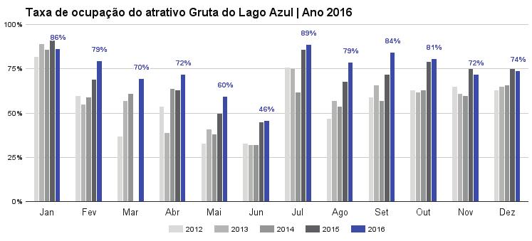 Taxa de ocupação da Gruta do Lago Azul A Gruta do Lago Azul, atrativo turístico mais visitado no município,