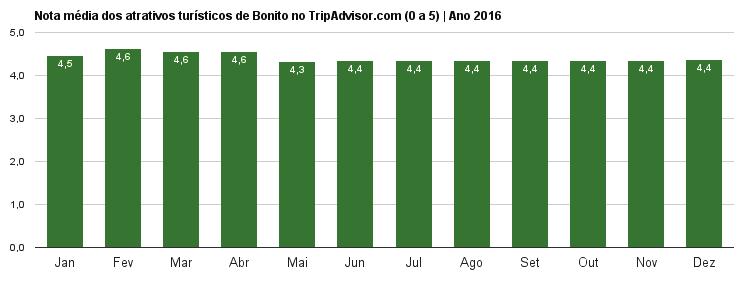 Ano Taxa de Ocupação Anual Gruta do Lago Azul 2012 56% 2013 58% 2014 59% 2015 70% 2016 74% Avaliação dos