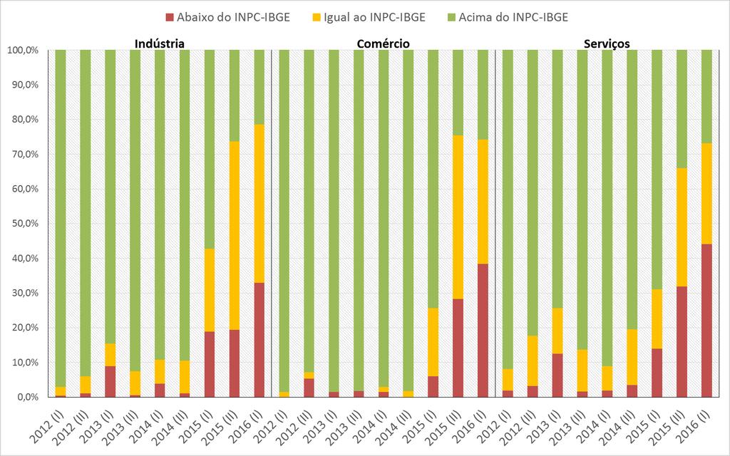 GRÁFICO 5 Distribuição dos reajustes salariais, em comparação com a variação do INPC-IBGE, por setor econômico e semestre Brasil, 2012 a 2016 A Tabela 4 traz a distribuição dos reajustes salariais