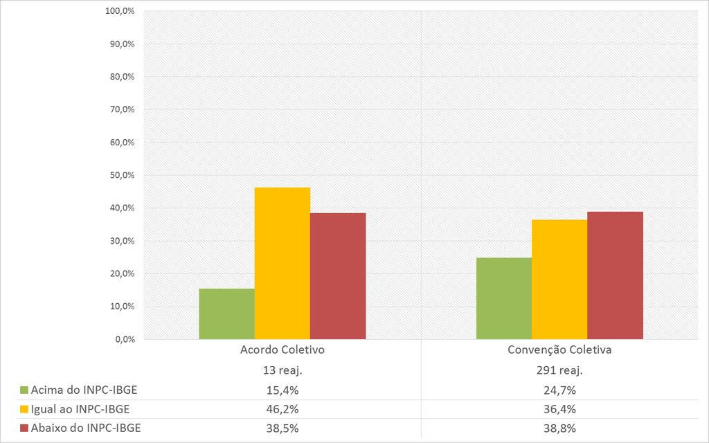 GRÁFICO 7 Distribuição dos reajustes salariais, em comparação com o INPC-IBGE, por instrumento normativo Brasil, janeiro a junho de 2016 Resultados segundo o ICV-DIEESE De acordo com a variação da