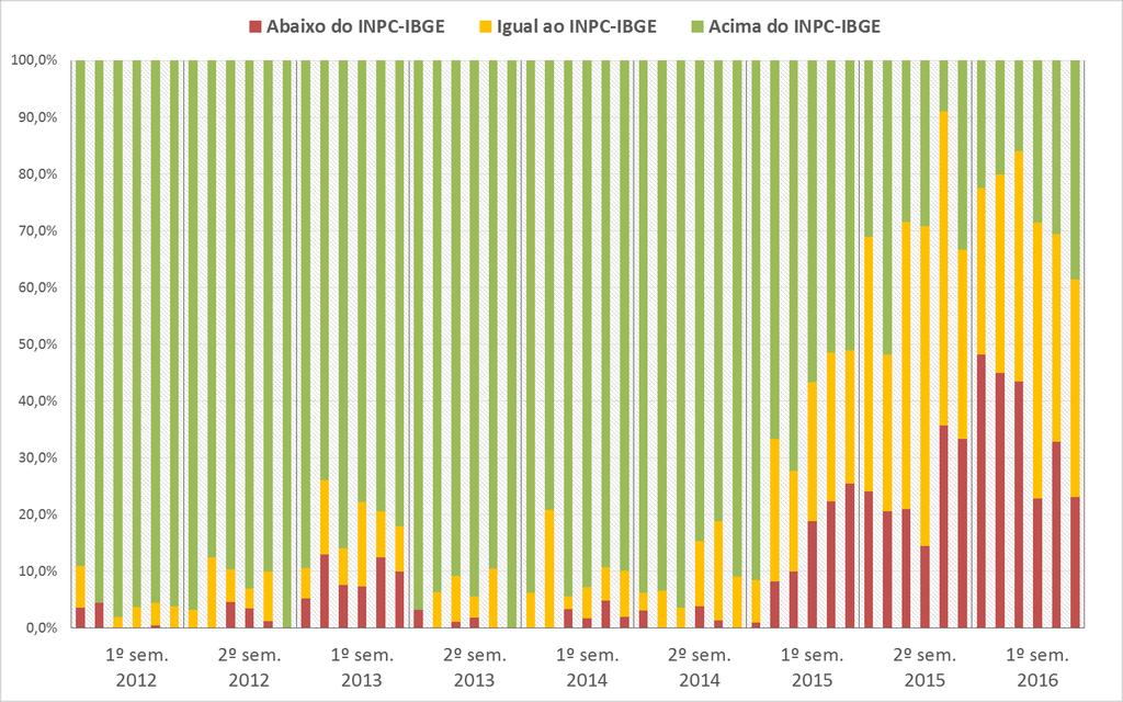 de ganhos reais 4. A variação real média começa uma escala descendente, tornando-se negativa a partir de julho de 2015.