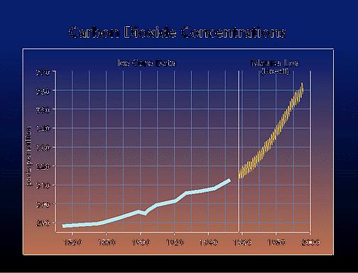 Concentração em CO 2 Aumento da Temperatura média global à superfície Como reflexo do aumento da concentração de GEEs [CO 2 ] na atmosfera Aumentou a um ritmo de + 1.9 ppm/ano entre 2000 e 2008 (+ 1.