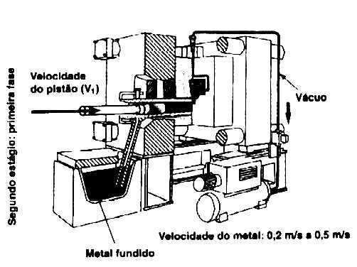Segundo Estágio O pistão avança e efetua a vedação do tubo de aspiração do metal no forno. Processo de Fundição sob Pressão a Vácuo.