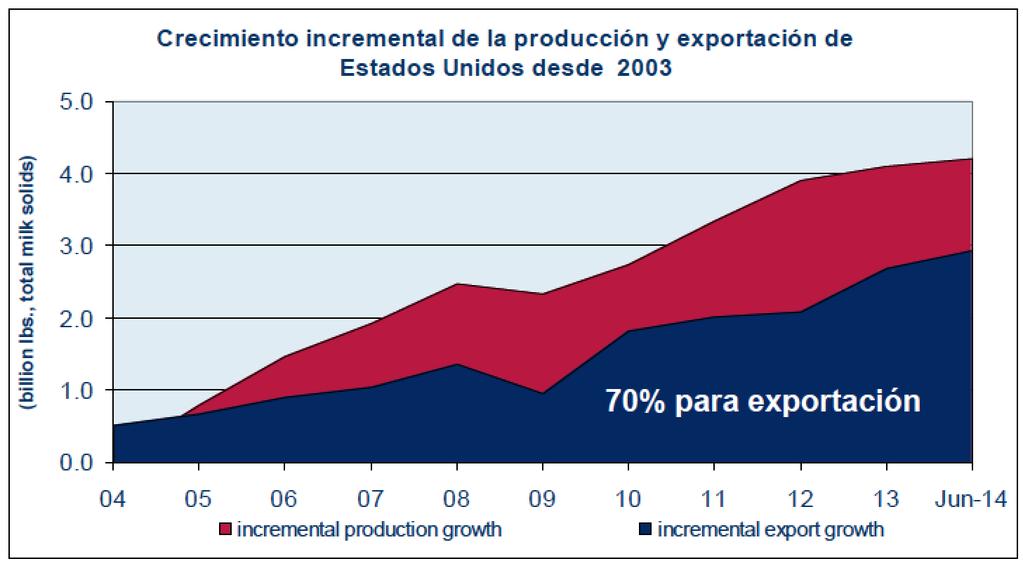 Fonte: USDEC (2014) Crescimento da