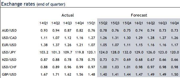 Fonte: Royal Bank of Canada