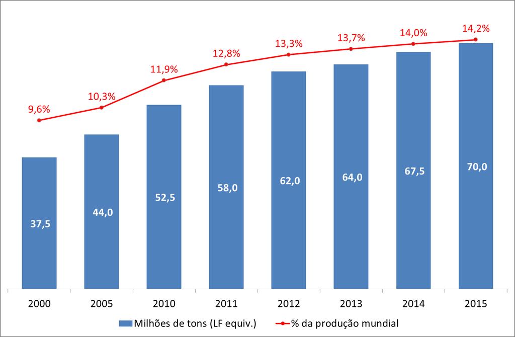 Crescimento do comércio internacional como % da produção mundial Volume de leite negociado entre países e