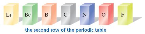 Comparação da Acidez dos compostos C 4, N 3, 2 O e F.