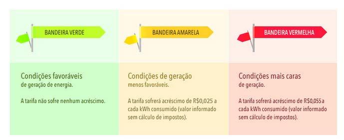 Em 2015 o custo da energia já aumentou 56% em Minas Gerais