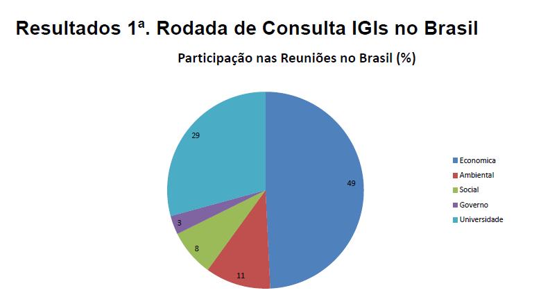 Elaboração do IGI