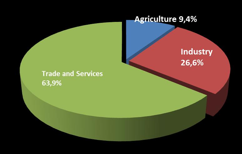 ECONOMIA PIB de US$ 131,5 bilhões (2012) 5,8% do PIB nacional Média