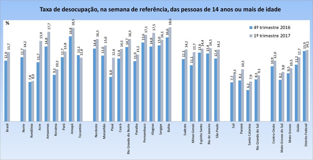 Taxa de desocupação das pessoas de 14 anos ou mais de idade, na semana de referência (em %) Brasil, Grandes Regiões e UFs FONTE: IBGE, Diretoria de Pesquisas, Coordenação de Trabalho e Rendimento,