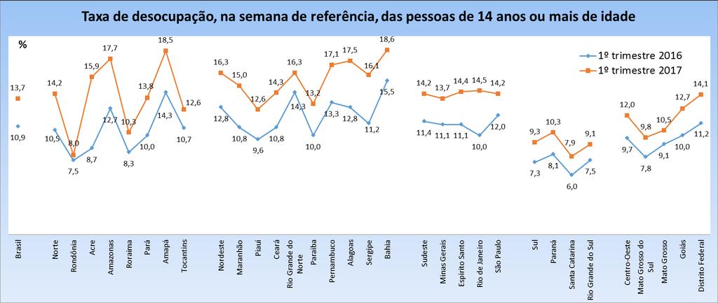 Taxa de desocupação das pessoas de 14 anos ou mais de idade, na semana de referência (em %), do estre de 2016 e 2017 FONTE: IBGE, Diretoria de Pesquisas, Coordenação de